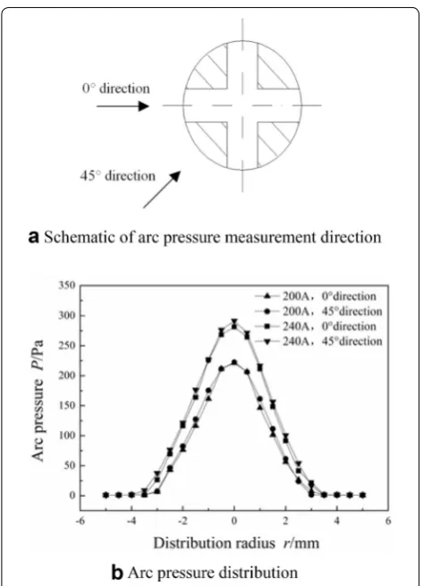 Figure 6 Arc pressures in different direction