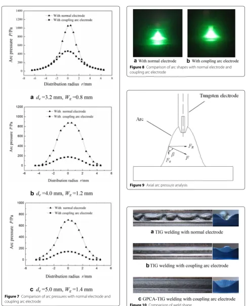 Figure 7 Comparison of arc pressures with normal electrode and coupling arc electrode