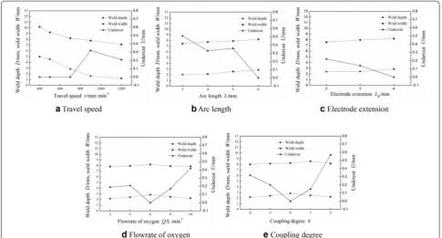 Figure 12 Dependence of surface tension temperature coefficient on oxygen content
