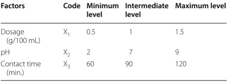 Table 1 Factors and  their levels for  removal of  fluoride using full factorial design