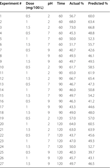 Table 3 FTIR analyses, AC peak observed and corresponding functional groups
