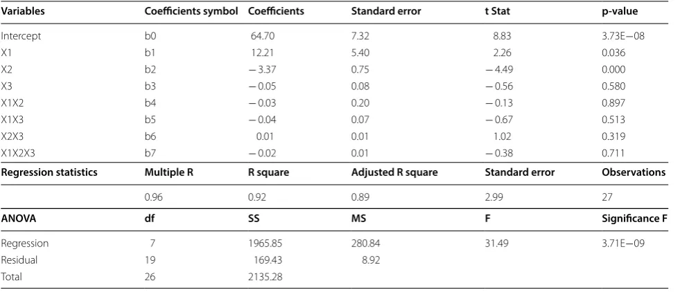 Table 5 The application of regression and ANOVA tests for fluoride removal