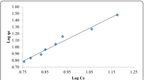 Fig. 3 Freundlich isotherm plot for fluoride removal from aqueous solution using CAC 