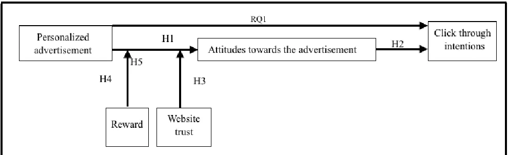 Figure 1: Conceptual model 