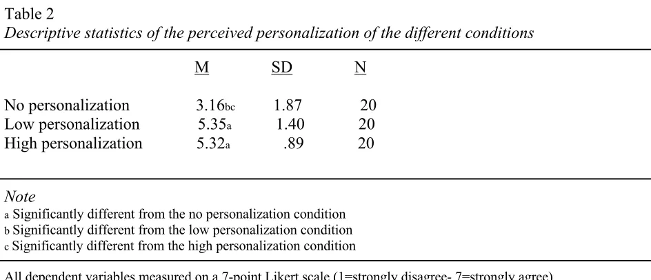 Table 2 Descriptive statistics of the perceived personalization of the different conditions 