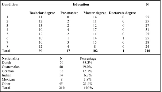 Table 3 Descriptive statistics of age and gender of the participants  
