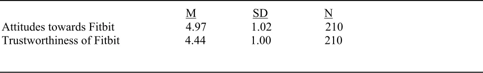 Table 6 Descriptive statistics of possible factors which might influence the manipulations 