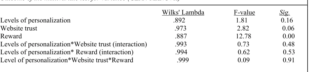 Table 7 Outcome of the multivariate test for variance (GLM / MANOVA) 