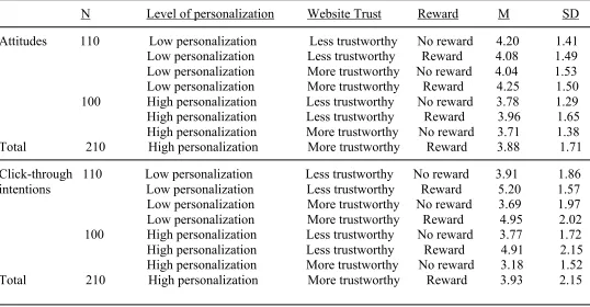 Table 9 Outcomes of the descriptive statistics from the MANOVA test  