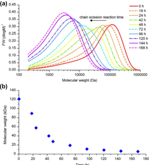 Fig. 2. (a) Molecular weight distributions of chain scission reaction products asdetermined by conventional GPC and (b) average Mw as a function of reaction time,courtesy of Smithers Rapra Technology Ltd