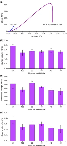 Fig. 10. Compression testing for hybrids of 40 wt.% cCaPGA of varying Mw. (a) Sample stress–strain curve for 30 kDa cPGA hybrid and a sample stress–strain curve for a70 mol.% SiO2, 30 mol.% CaO glass (70S30C)