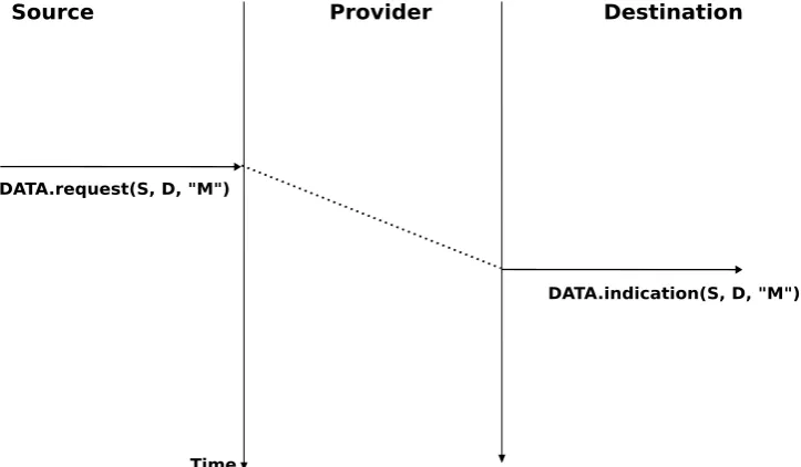 Figure 2.14: A simple connectionless service