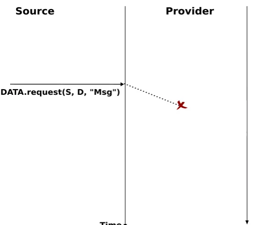 Figure 2.16: An unreliable connectionless service may duplicate SDUs