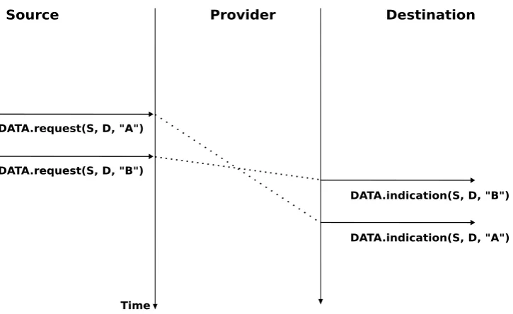 Figure 2.17: An unreliable connectionless service may deliver erroneous SDUs
