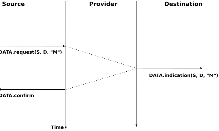 Figure 2.20: A conﬁrmed connectionless service