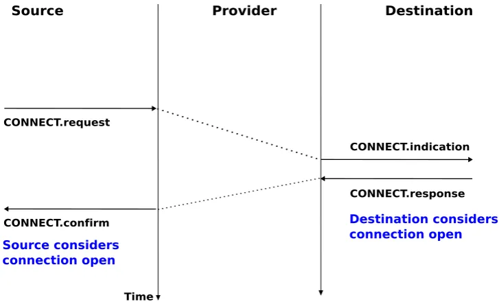 Figure 2.22: Two types of rejection for a connection establishment attempt