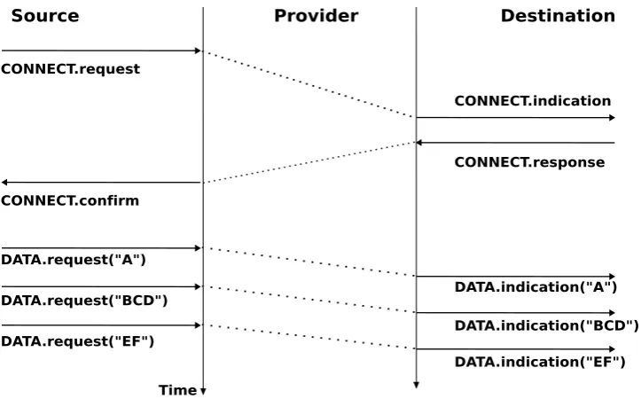 Figure 2.24: Stream-mode transfer in a connection oriented service