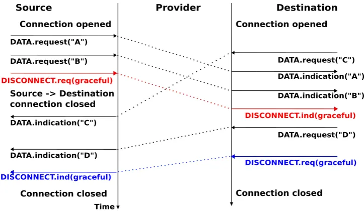 Figure 2.27: Graceful connection release