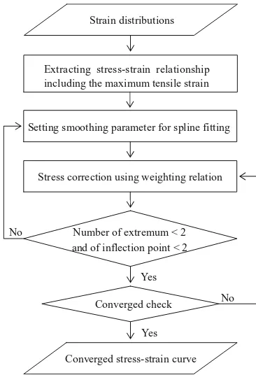 Fig. 6. Flowchart of stress–strain curve calculation