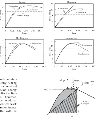 Fig. 7. Examples of stress–strain curves