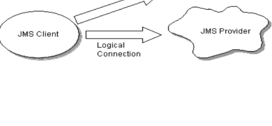 Figure 2-1 illustrates how JMS administration ordinarily works.