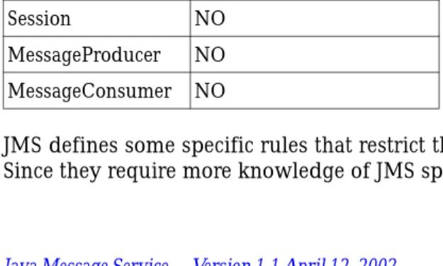 Table 2-2 JMS Objects that Support Concurrent Use