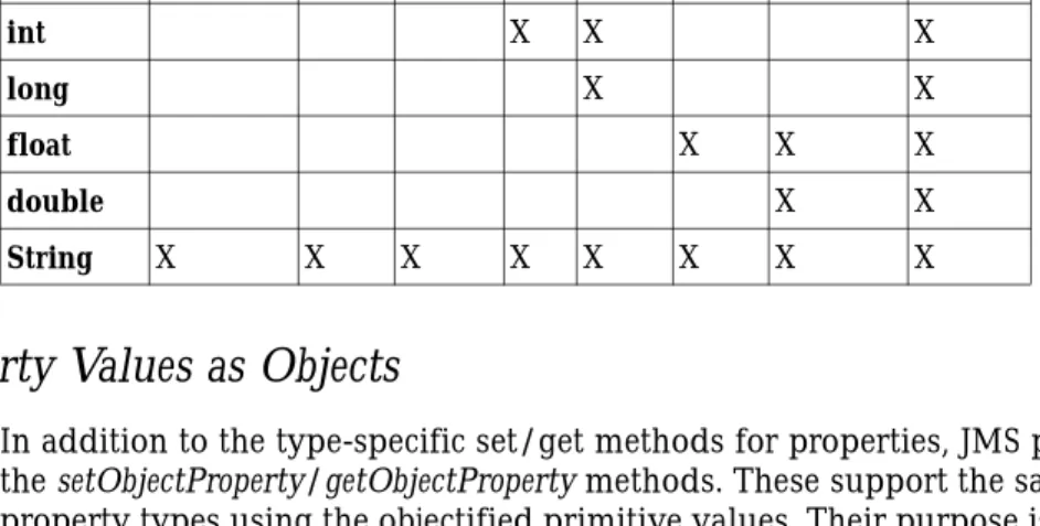 Table 3-2 Property Value Conversion