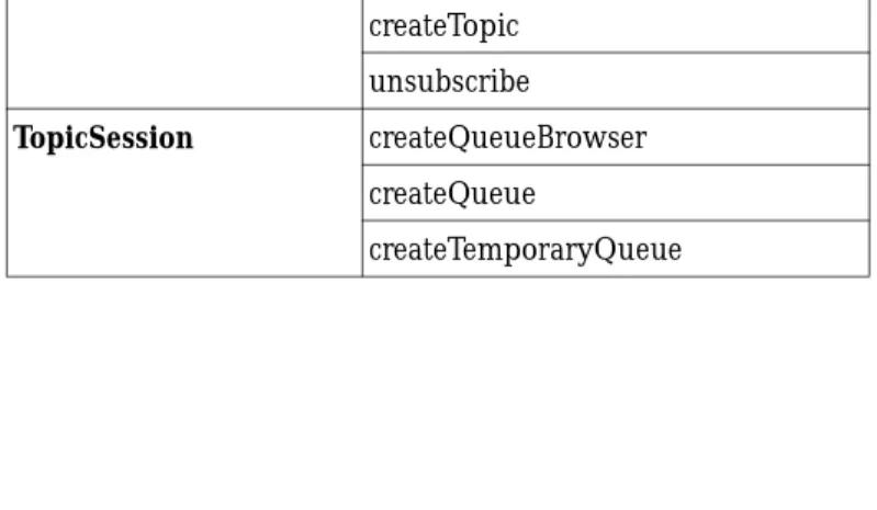 Table 4-1 Methods That Must Throw an IllegalStateException