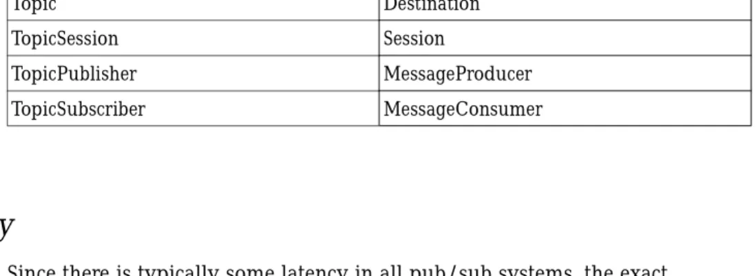 Table 6-1 shows the interfaces that are specific to the PTP domain and the JMS  common interfaces