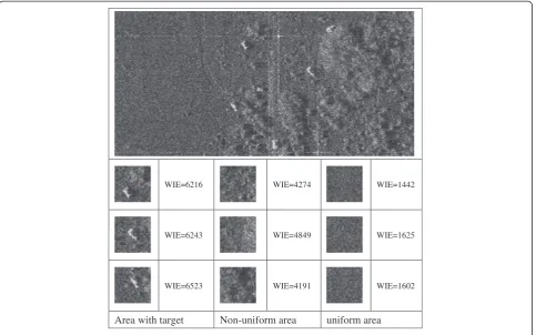 Figure 2 The WIE value with different types of areas.