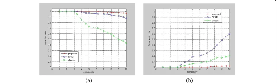 Figure 7 Detection results of the three methods in different complexities. (a) Detection rate