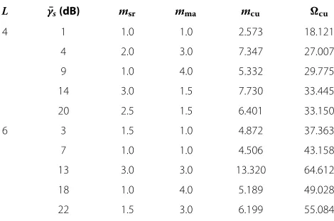 Table 3 Parameters for the Gamma PDF fζcu(ζ) obtainedbased on the Gamma-Ap
