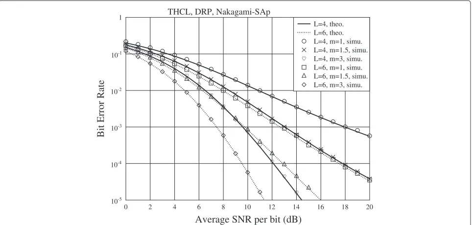 Figure 4, we are implied that the practically achievableBER performance of the THCL should be much worse