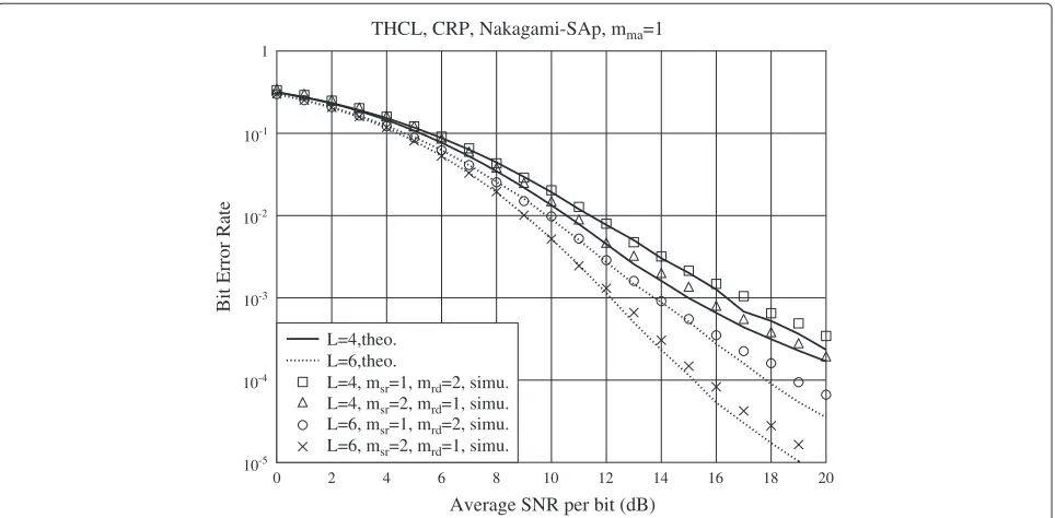 Figure 6 BER of CRP-assisted THCL employing BPSK baseband modulation and power allocation factorsfading parameter of α1 = α2 = αr = 1/3
