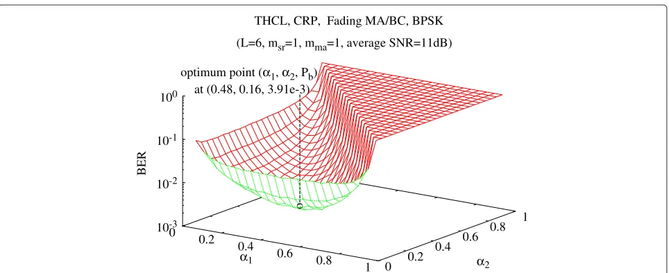 Figure 8 Effect of power allocation factors on BER performance of CRP-assisted THCL employing BPSK baseband modulation