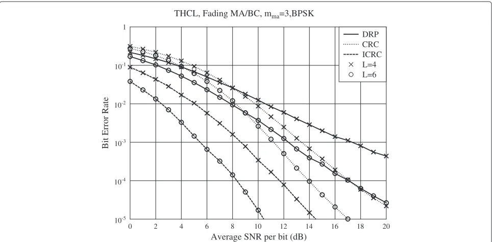Figure 9 Comparison of BER performance of THCL systems employing DRP, ICRP, and CRP. The S-R, MA/BC, and R-D channels are flatRayleigh fading channels.