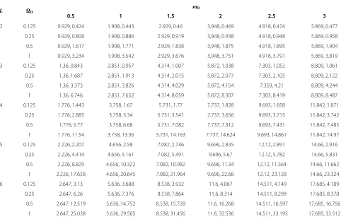 Table 2 Parameters (m, �L �L) for PDF of h� L =Ll=1 |hl| obtained by Nakagami-SAp