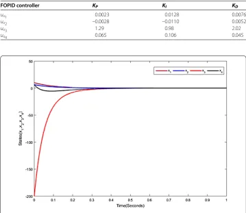 Table 1 FOPID controller gain values optimized with GA