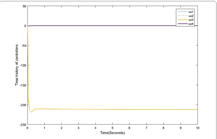 Figure 13 Time history of action controls (ux1,ux2,ux3,ux4).