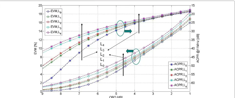 Figure 7 EVMs and ACPR results of all example PAs. The results are displayed over OBO domain, and a 16QAM IEEE 802.11a signal is applied.