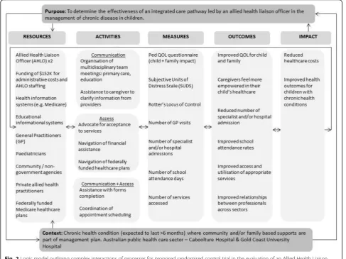Fig. 2 Logic model outlining complex interactions of processes for proposed randomised control trial in the evaluation of an Allied Health LiaisonOfficer (AHLO)