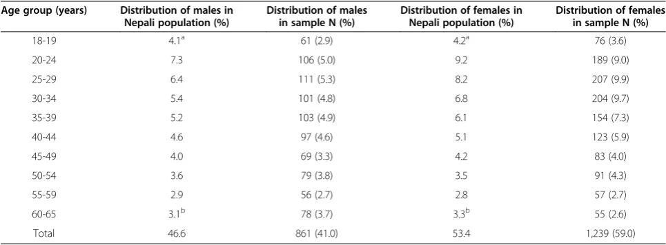 Table 1 Age and gender distributions in sample and population census 2011 of Nepal [19]
