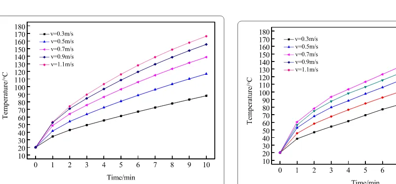 Figure 9 Simulation temperature curve of point c under different velocities