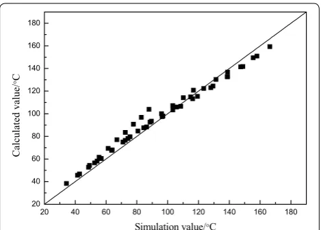Figure 12 Heat transfer coefficient comparison of the calculation and simulation results