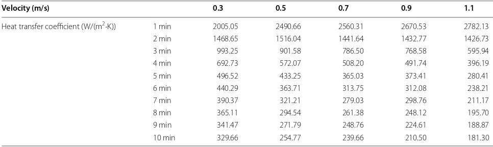 Table 3 Heat transfer coefficient of the respective velocities after the experiment