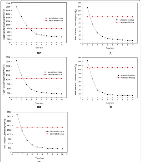 Figure 5 The calculated and simulation values of the heat transfer coefficient: a v = 0.3 m/s; b v = 0.5 m/s; c v = 0.7 m/s; d v = 0.9 m/s; e v = 1.1 m/s