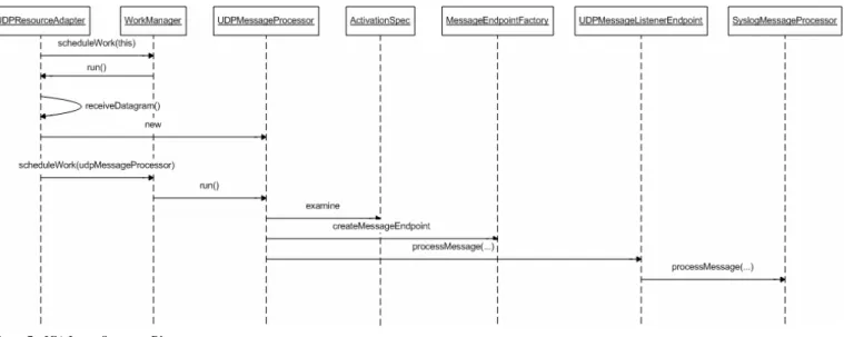 Figure 7:  JCA Layer Sequence Diagram 