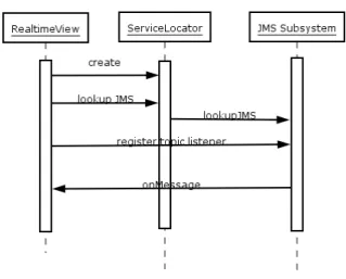 Figure 9:  Real-time View Sequence Diagram 