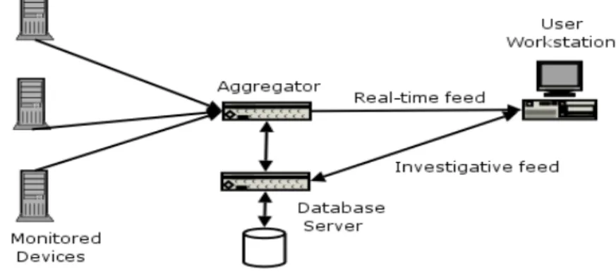 Figure 1:  State of the Practice Architecture 