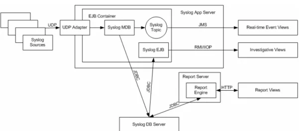 Figure 3:  J2EE Syslog Aggregation and Reporting System 